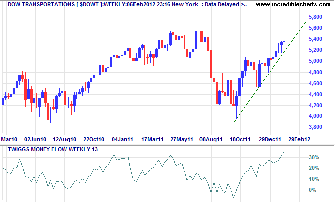 Dow Jones Transport Average