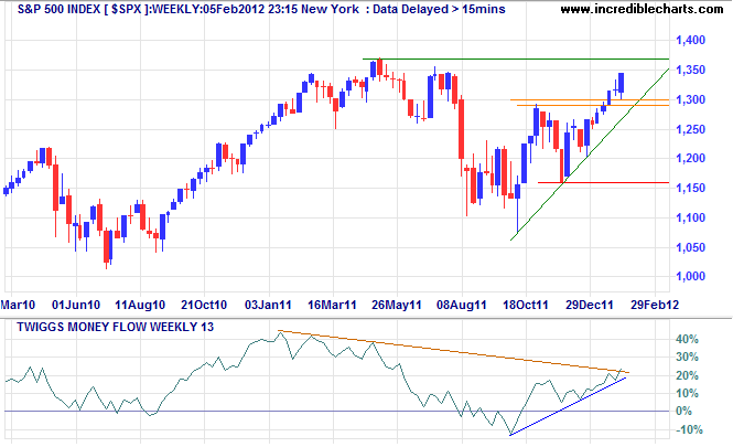 S&P 500 Index