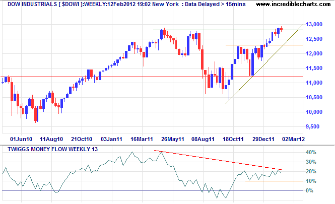 Dow Jones Industrial Average