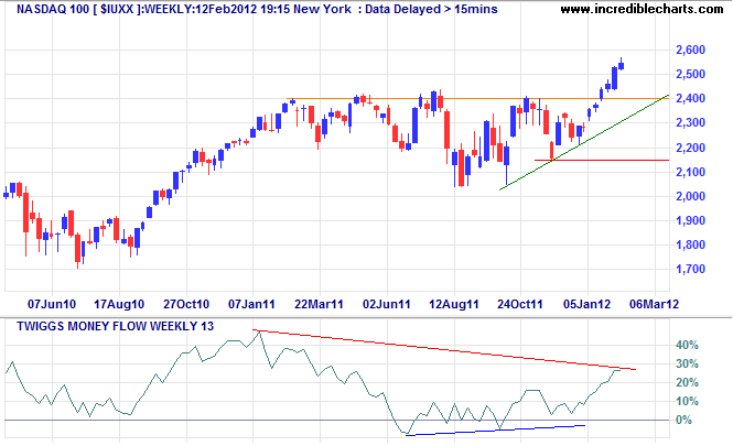 Nasdaq 100 Index