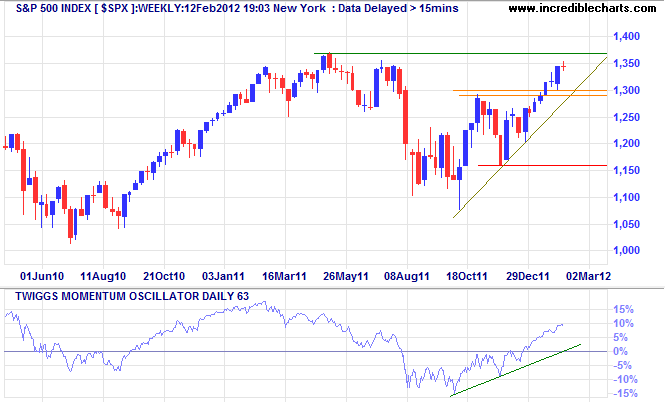 S&P 500 Index