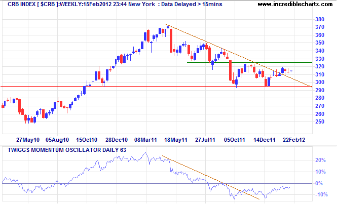 CRB Commodities Index