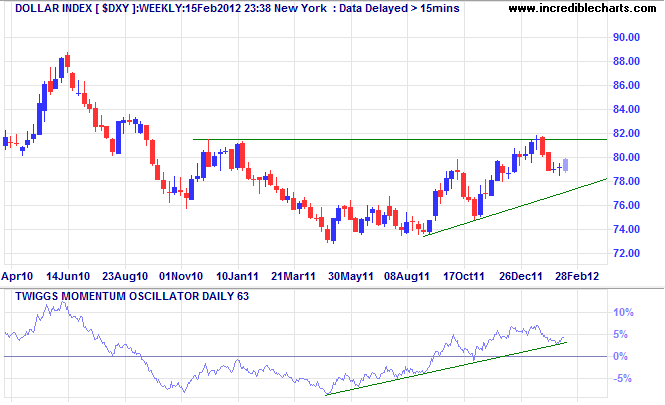 US Dollar Index