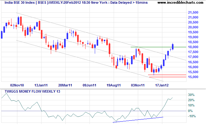 Sensex Index