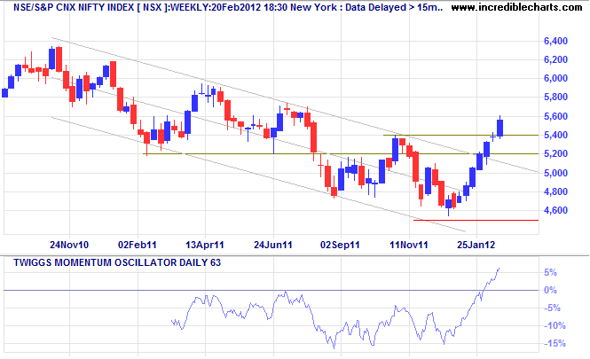 Nifty Index