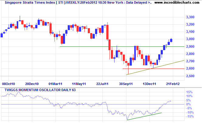 Nasdaq 100 Index