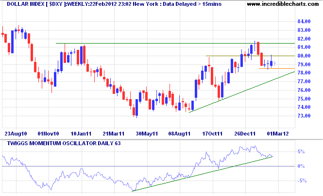 US Dollar Index