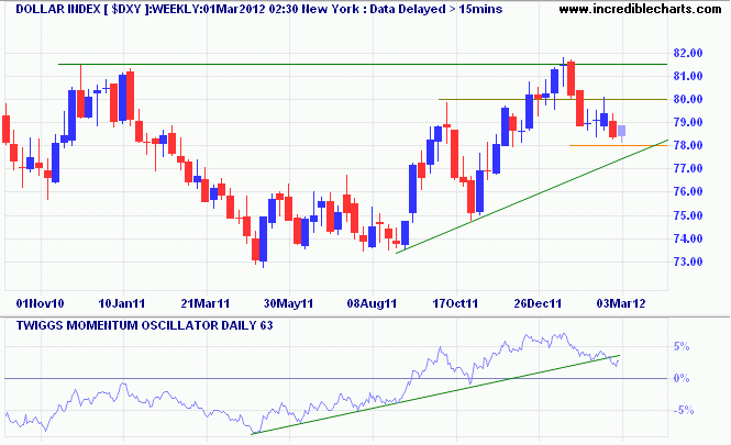 US Dollar Index