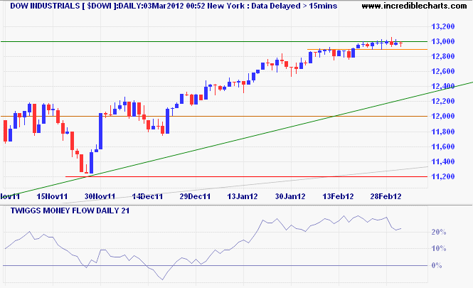 Dow Jones Industrial Average Dow Jones Industrial Average