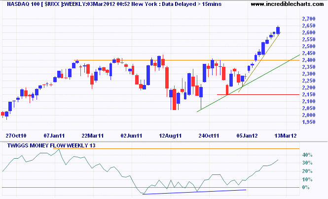 Nasdaq 100