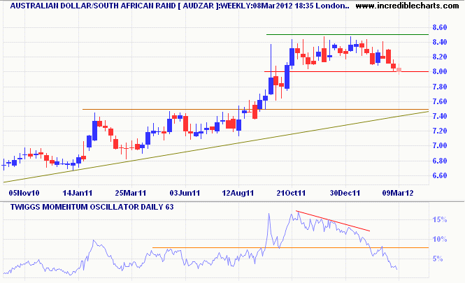 Aussie Dollar/South African Rand