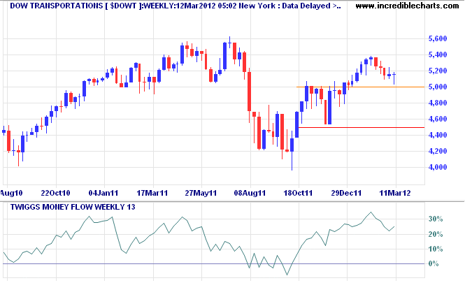 Dow Jones Transport Index