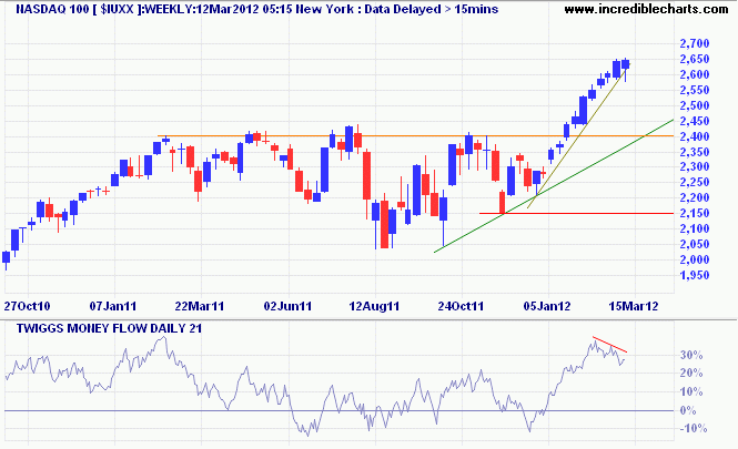 Nasdaq 100