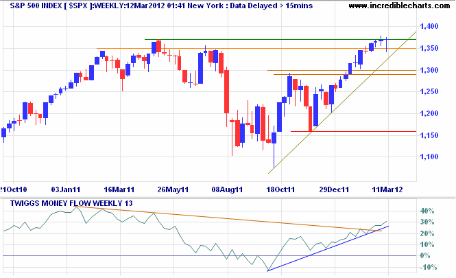 S&P 500 Index