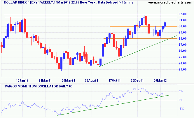 US Dollar Index US Dollar Index