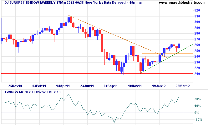 Dow Jones Europe Index