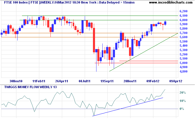 FTSE 100 Index