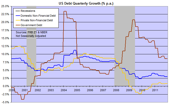 Government, Domestic and Private (Non-Financial) Debt Growth