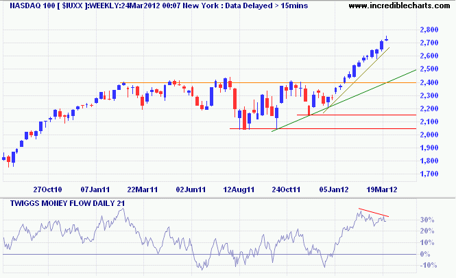 Nasdaq 100 Index