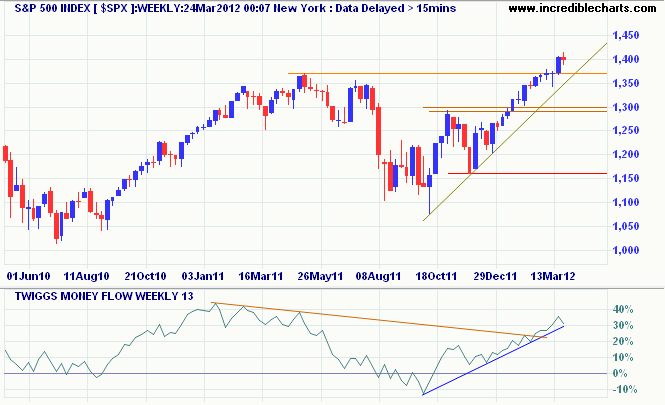 S&P 500 Index