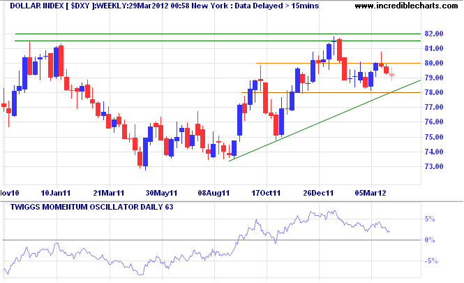 US Dollar Index