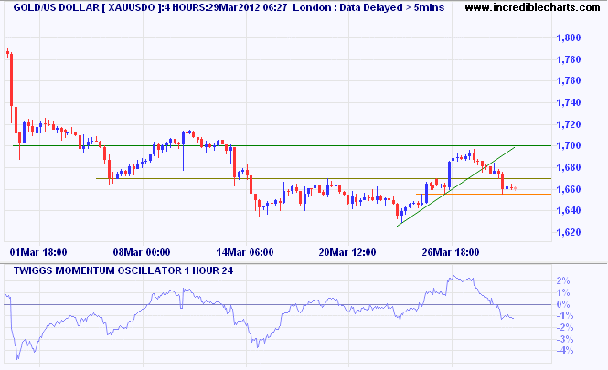 Spot Gold 4 Hour Chart