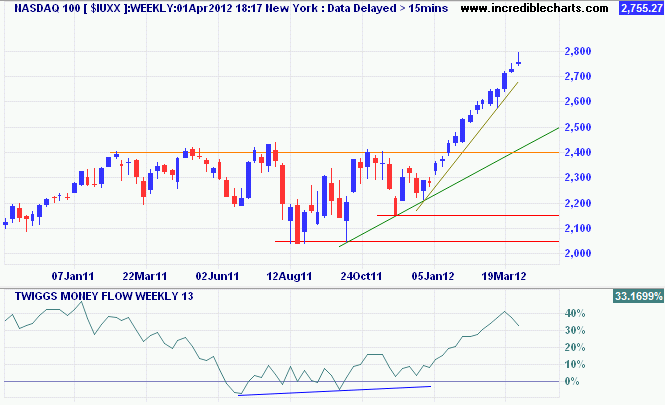 Nasdaq 100 Index