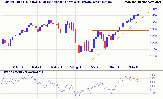 S&P 500 Index