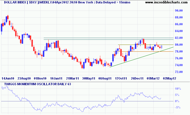 US Dollar Index