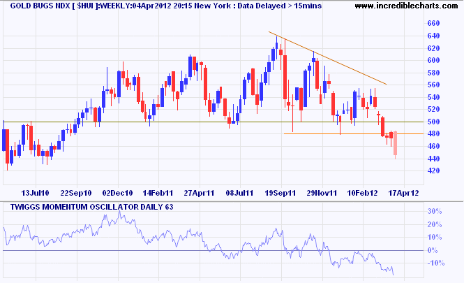 Gold Bugs Index