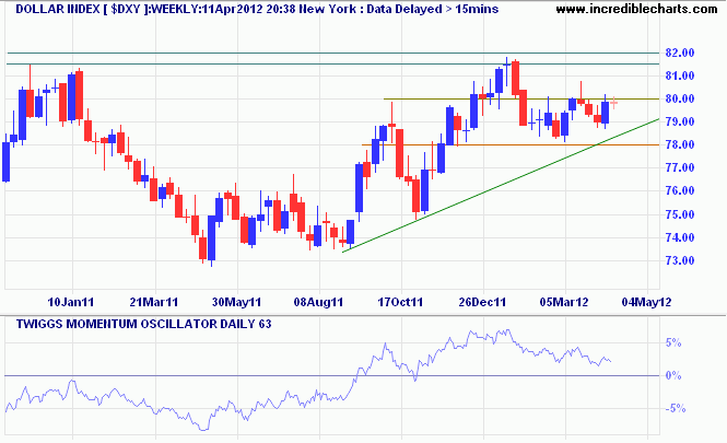 US Dollar Index US Dollar Index