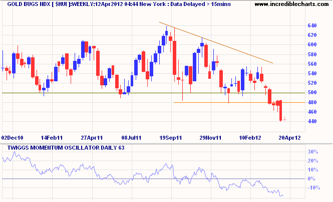 Gold Bugs Index Gold Bugs Index