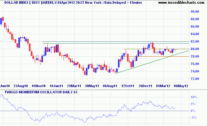 US Dollar Index