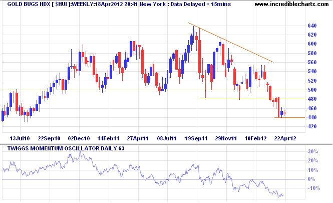 Gold Bugs Index