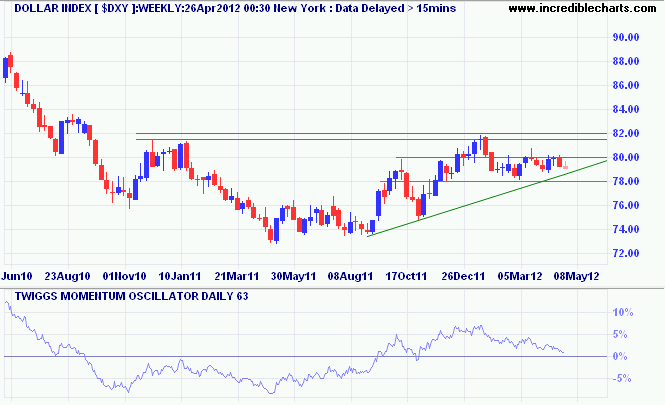 US Dollar Index US Dollar Index