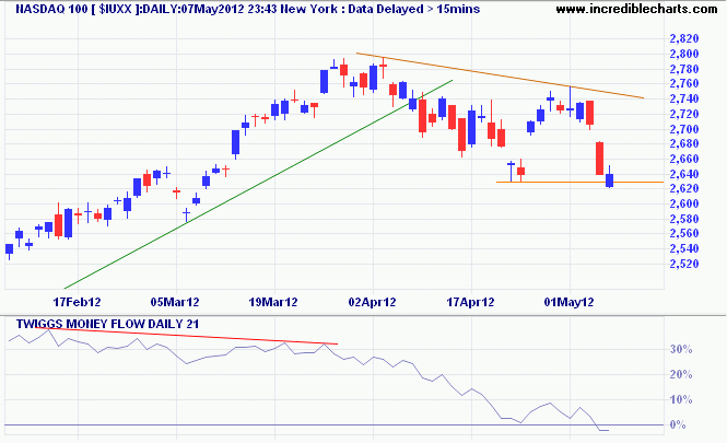 Nasdaq 100