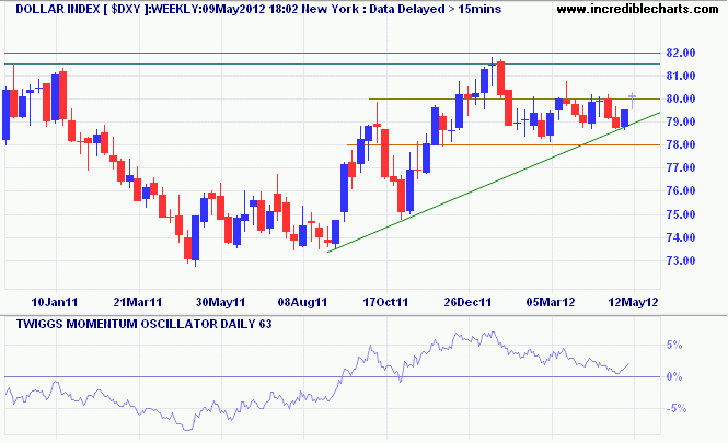 Dollar Index Dollar Index