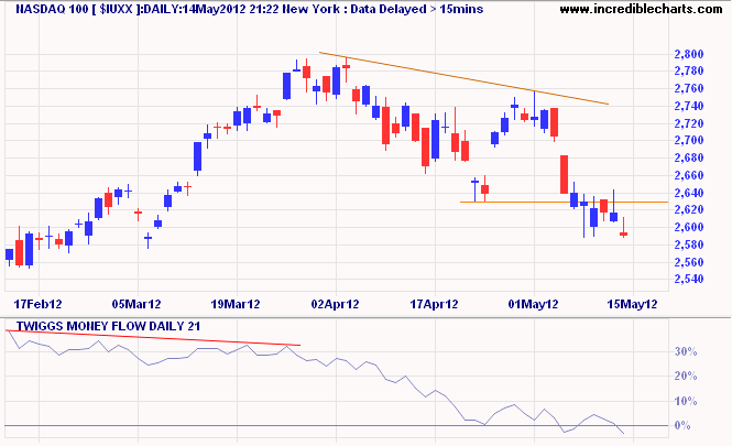 Nasdaq 100 Nasdaq 100
