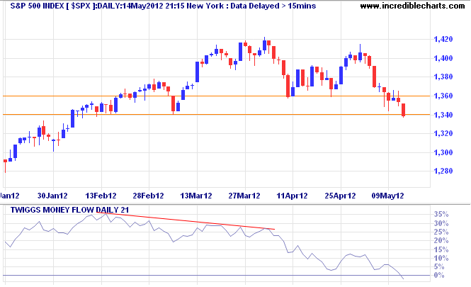 S&P 500 S&P 500