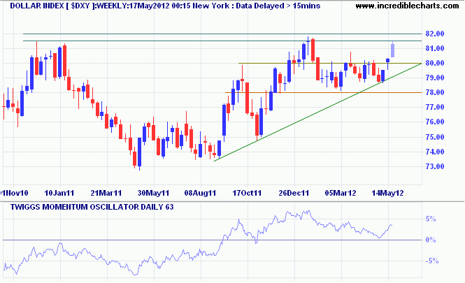 Dollar Index