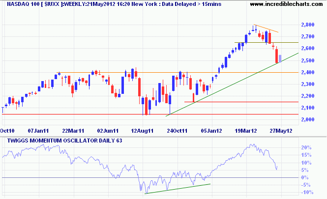 Nasdaq 100