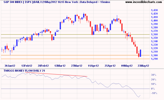 S&P 500 S&P 500