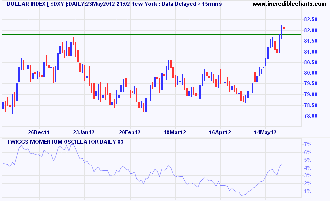 Dollar Index Dollar Index
