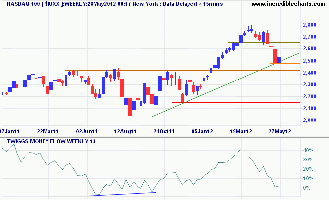 Nasdaq 100 Nasdaq 100