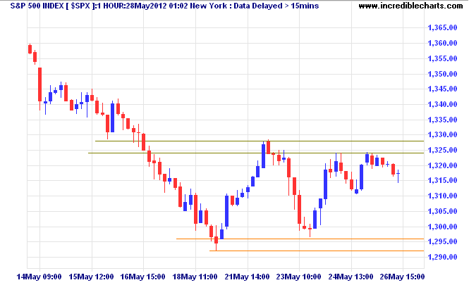 S&P 500 Hourly Chart S&P 500 Hourly Chart