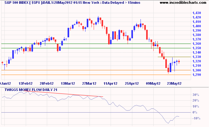S&P 500 S&P 500