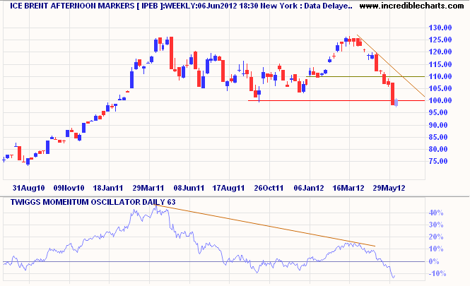 Brent crude