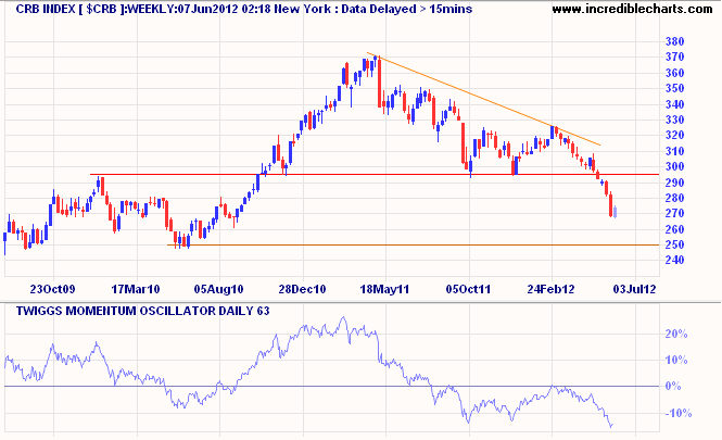 Brent crude