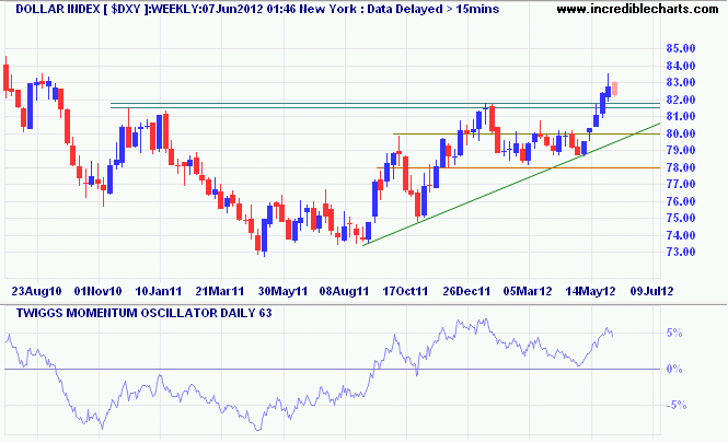US Dollar Index US Dollar Index