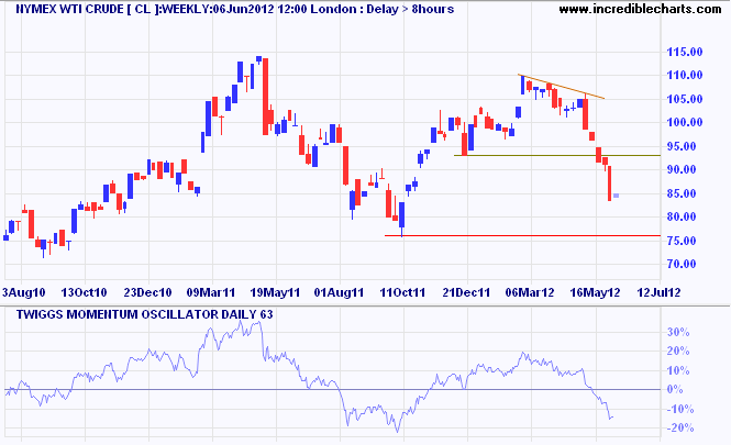 Brent crude